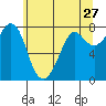Fort Casey tide chart for Friday, May 27, 2022