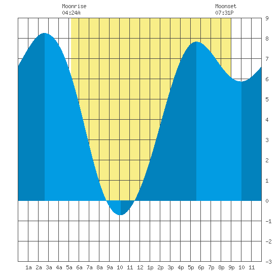 Fort Casey tide chart for Saturday, May 28, 2022