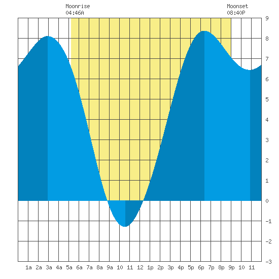 Fort Casey tide chart for Sunday, May 29, 2022