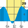 Fort Casey tide chart for Sunday, May 29, 2022