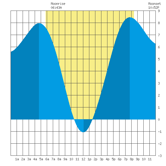 Fort Casey tide chart for Monday, May 2, 2022