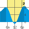 Fort Casey tide chart for Monday, May 2, 2022