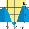 Fort Casey tide chart for Tuesday, May 31, 2022