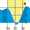 Fort Casey tide chart for Wednesday, May 4, 2022