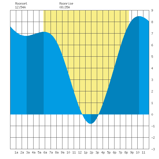 Fort Casey tide chart for Thursday, May 5, 2022