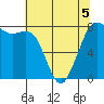 Fort Casey tide chart for Thursday, May 5, 2022