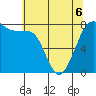 Fort Casey tide chart for Friday, May 6, 2022