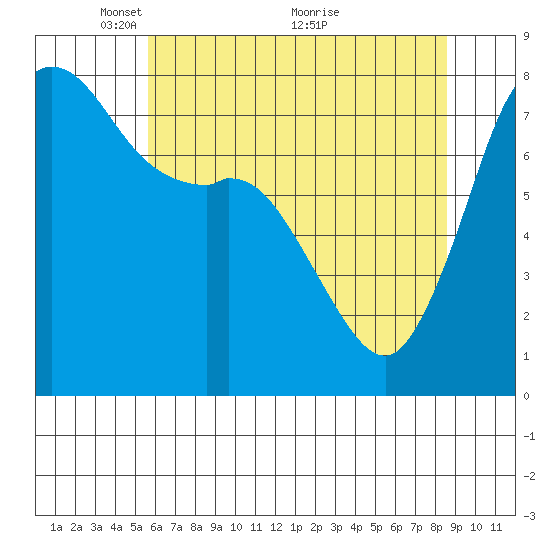 Fort Casey tide chart for Monday, May 9, 2022