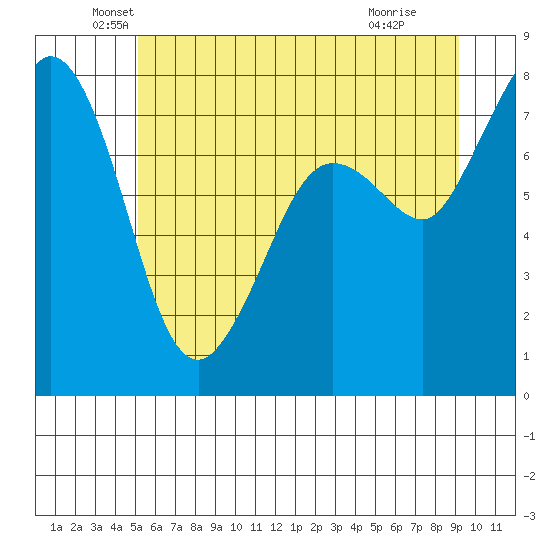Fort Casey tide chart for Friday, June 10, 2022