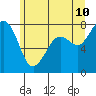 Fort Casey tide chart for Friday, June 10, 2022