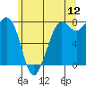 Fort Casey tide chart for Sunday, June 12, 2022