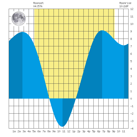 Fort Casey tide chart for Tuesday, June 14, 2022