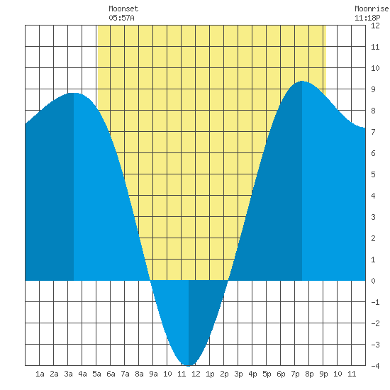 Fort Casey tide chart for Wednesday, June 15, 2022