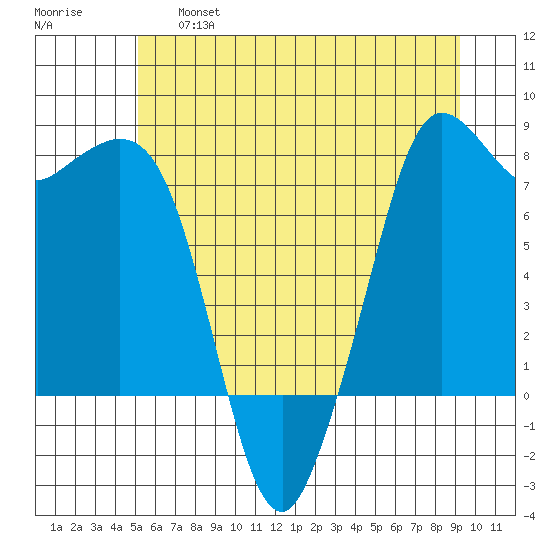 Fort Casey tide chart for Thursday, June 16, 2022