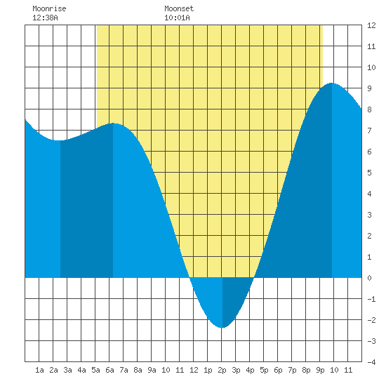 Fort Casey tide chart for Saturday, June 18, 2022