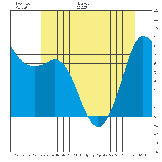 Fort Casey tide chart for Sunday, June 19, 2022