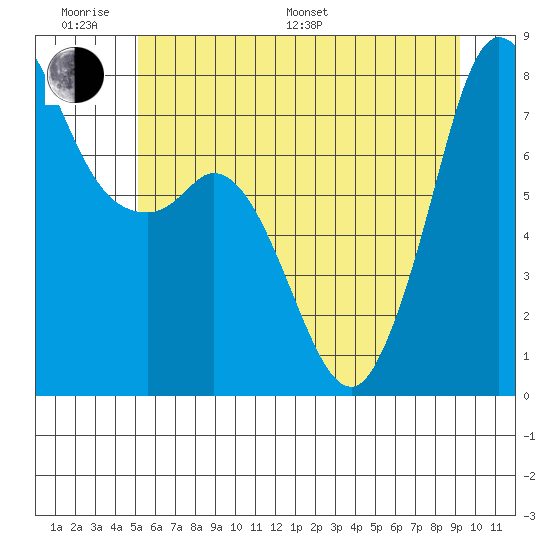 Fort Casey tide chart for Monday, June 20, 2022