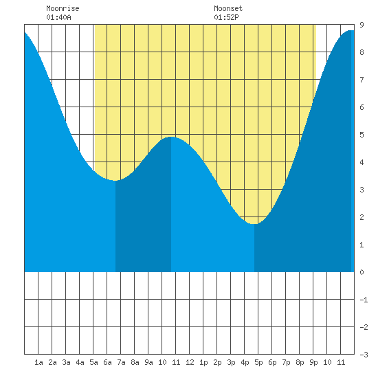 Fort Casey tide chart for Tuesday, June 21, 2022