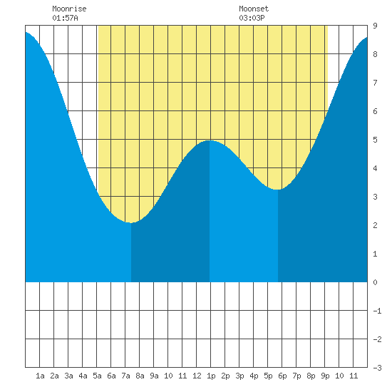 Fort Casey tide chart for Wednesday, June 22, 2022