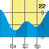 Fort Casey tide chart for Wednesday, June 22, 2022