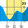 Fort Casey tide chart for Thursday, June 23, 2022