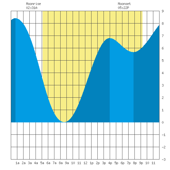 Fort Casey tide chart for Friday, June 24, 2022