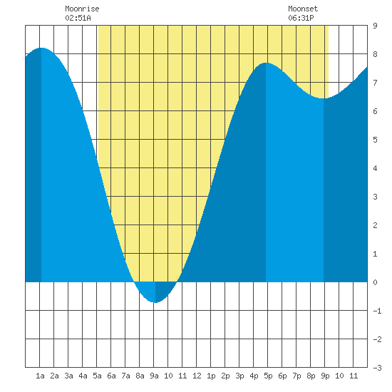 Fort Casey tide chart for Saturday, June 25, 2022