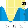 Fort Casey tide chart for Saturday, June 25, 2022