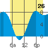 Fort Casey tide chart for Sunday, June 26, 2022