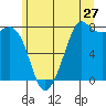 Fort Casey tide chart for Monday, June 27, 2022