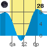 Fort Casey tide chart for Tuesday, June 28, 2022