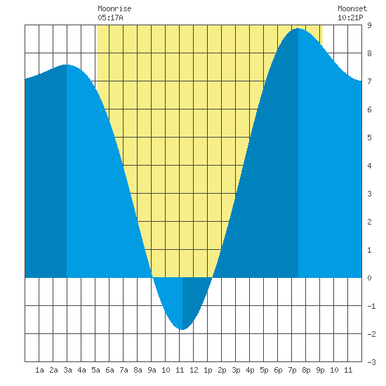 Fort Casey tide chart for Wednesday, June 29, 2022