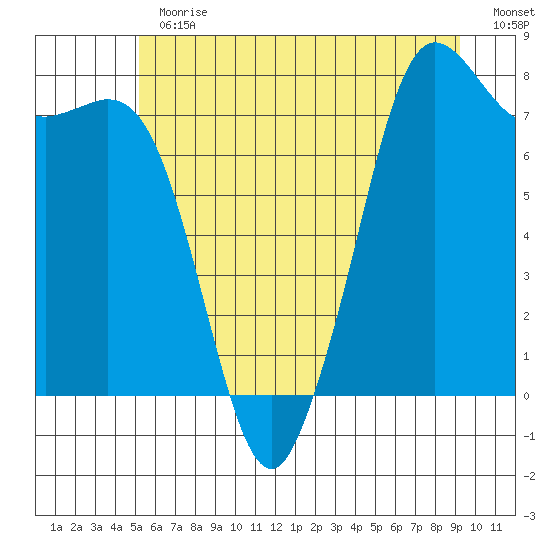 Fort Casey tide chart for Thursday, June 30, 2022