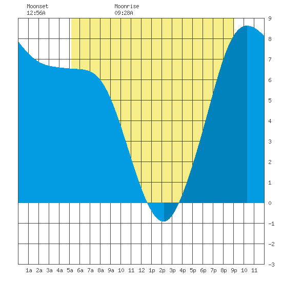 Fort Casey tide chart for Saturday, June 4, 2022