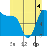 Fort Casey tide chart for Saturday, June 4, 2022