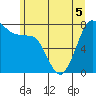 Fort Casey tide chart for Sunday, June 5, 2022