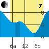 Fort Casey tide chart for Tuesday, June 7, 2022
