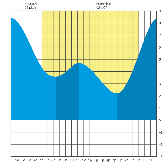 Fort Casey tide chart for Wednesday, June 8, 2022