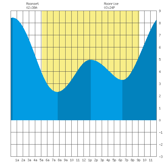 Fort Casey tide chart for Thursday, June 9, 2022