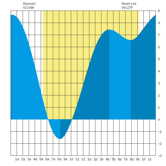 Fort Casey tide chart for Sunday, July 10, 2022