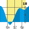 Fort Casey tide chart for Sunday, July 10, 2022
