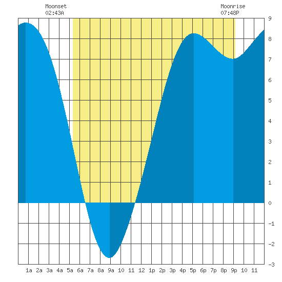 Fort Casey tide chart for Monday, July 11, 2022