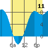 Fort Casey tide chart for Monday, July 11, 2022