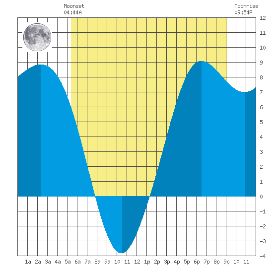 Fort Casey tide chart for Wednesday, July 13, 2022