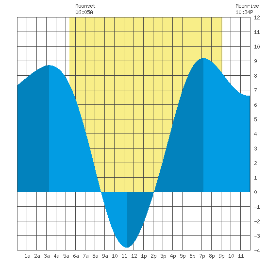 Fort Casey tide chart for Thursday, July 14, 2022