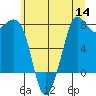 Fort Casey tide chart for Thursday, July 14, 2022