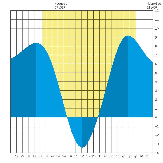 Fort Casey tide chart for Friday, July 15, 2022