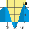Fort Casey tide chart for Friday, July 15, 2022