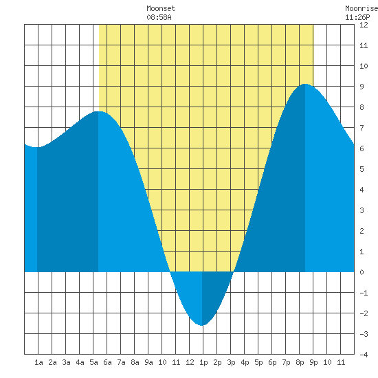 Fort Casey tide chart for Saturday, July 16, 2022