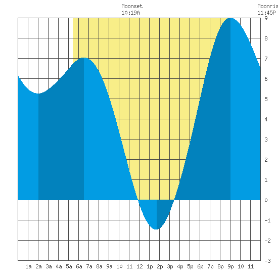 Fort Casey tide chart for Sunday, July 17, 2022
